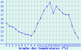 Courbe de tempratures pour Quimperl (29)