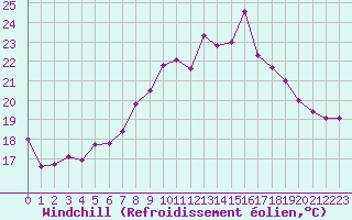 Courbe du refroidissement olien pour Alistro (2B)