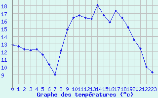 Courbe de tempratures pour Thoiras (30)