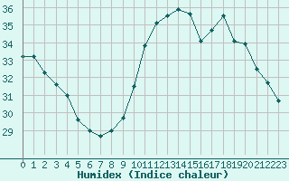 Courbe de l'humidex pour Marignane (13)