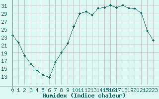 Courbe de l'humidex pour Beauvais (60)