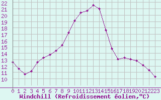 Courbe du refroidissement olien pour Coulommes-et-Marqueny (08)