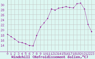 Courbe du refroidissement olien pour Besson - Chassignolles (03)