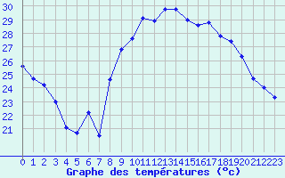 Courbe de tempratures pour Montpellier (34)