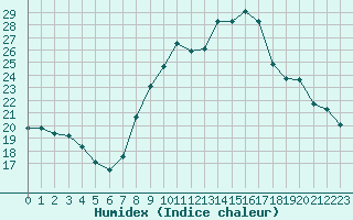 Courbe de l'humidex pour Bourg-Saint-Andol (07)