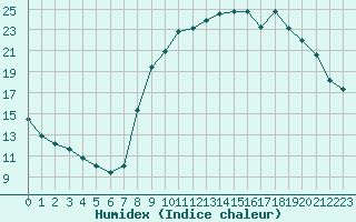 Courbe de l'humidex pour Fains-Veel (55)