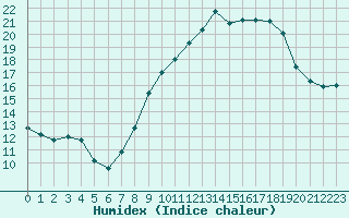 Courbe de l'humidex pour Montpellier (34)