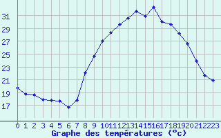 Courbe de tempratures pour Nmes - Courbessac (30)