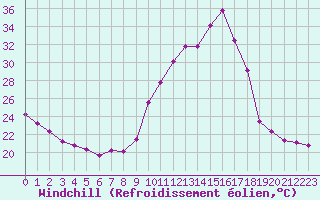 Courbe du refroidissement olien pour Saint-Ciers-sur-Gironde (33)
