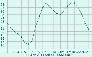 Courbe de l'humidex pour Douzy (08)