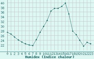 Courbe de l'humidex pour Bourg-Saint-Maurice (73)