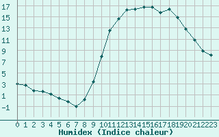 Courbe de l'humidex pour Almenches (61)