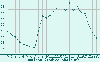 Courbe de l'humidex pour Saint-Yrieix-le-Djalat (19)