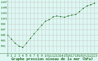 Courbe de la pression atmosphrique pour Renwez (08)