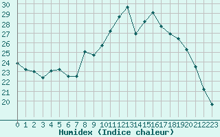 Courbe de l'humidex pour Ambrieu (01)