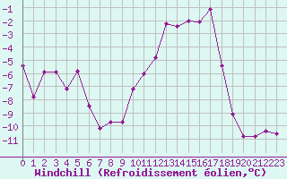 Courbe du refroidissement olien pour Colmar (68)