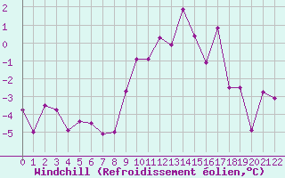 Courbe du refroidissement olien pour Les crins - Nivose (38)