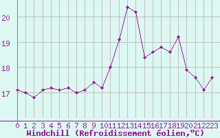 Courbe du refroidissement olien pour Dunkerque (59)