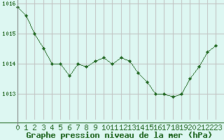 Courbe de la pression atmosphrique pour Cap Corse (2B)