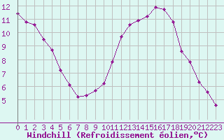 Courbe du refroidissement olien pour Prigueux (24)