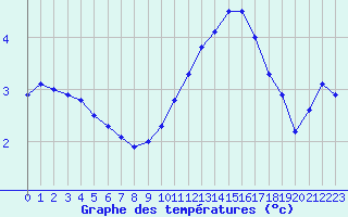 Courbe de tempratures pour Sermange-Erzange (57)