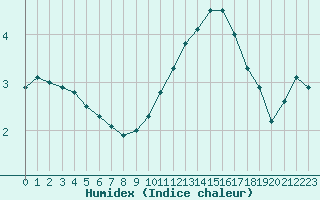 Courbe de l'humidex pour Sermange-Erzange (57)