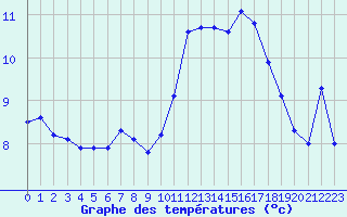 Courbe de tempratures pour Croisette (62)