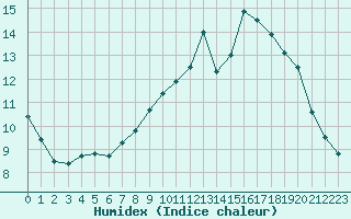 Courbe de l'humidex pour Evreux (27)