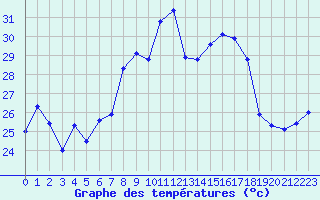 Courbe de tempratures pour Ste (34)