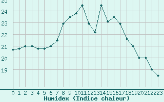 Courbe de l'humidex pour Nantes (44)