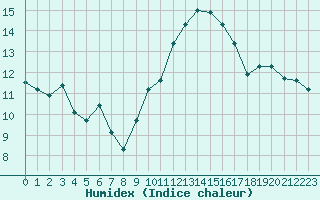 Courbe de l'humidex pour Avila - La Colilla (Esp)