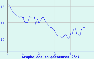 Courbe de tempratures pour Vire (14)