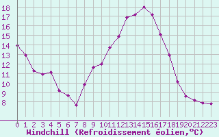 Courbe du refroidissement olien pour Als (30)