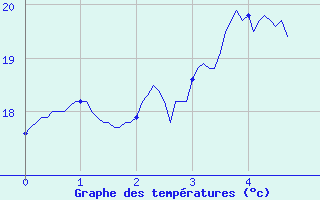 Courbe de tempratures pour Moca-Croce (2A)