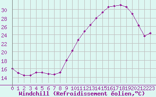 Courbe du refroidissement olien pour Ruffiac (47)