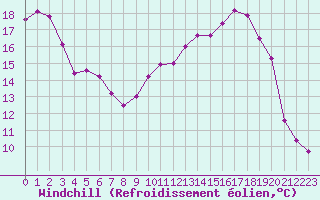 Courbe du refroidissement olien pour Le Mans (72)