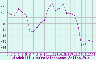 Courbe du refroidissement olien pour Crest (26)