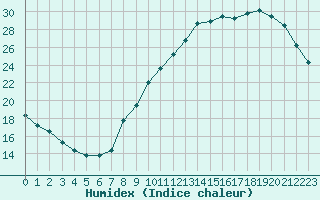 Courbe de l'humidex pour Sorcy-Bauthmont (08)