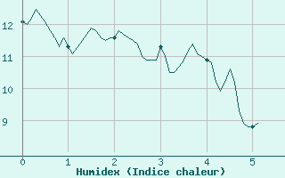 Courbe de l'humidex pour Courouvre (55)