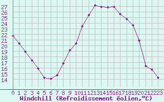 Courbe du refroidissement olien pour Saint-Paul-lez-Durance (13)