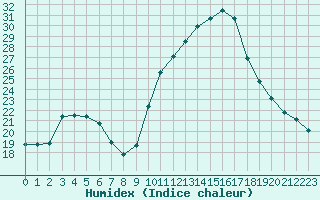 Courbe de l'humidex pour Lamballe (22)