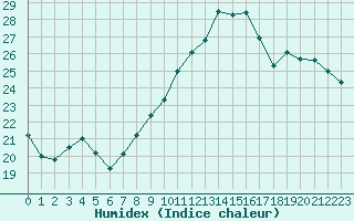 Courbe de l'humidex pour Corsept (44)