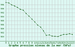 Courbe de la pression atmosphrique pour Lannion (22)