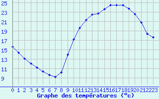 Courbe de tempratures pour Ruffiac (47)