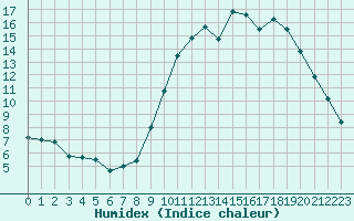 Courbe de l'humidex pour Quimper (29)