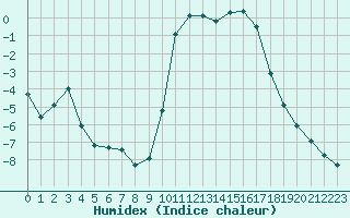 Courbe de l'humidex pour Saclas (91)