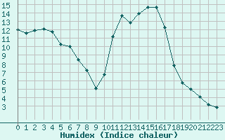 Courbe de l'humidex pour Brive-Souillac (19)