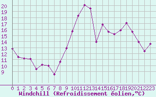 Courbe du refroidissement olien pour Troyes (10)