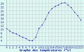 Courbe de tempratures pour La Poblachuela (Esp)