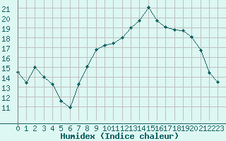 Courbe de l'humidex pour Saint-Quentin (02)